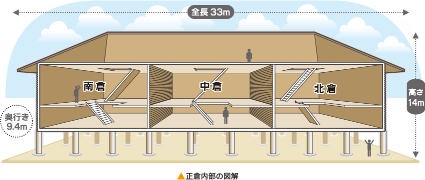 正倉内部の図解